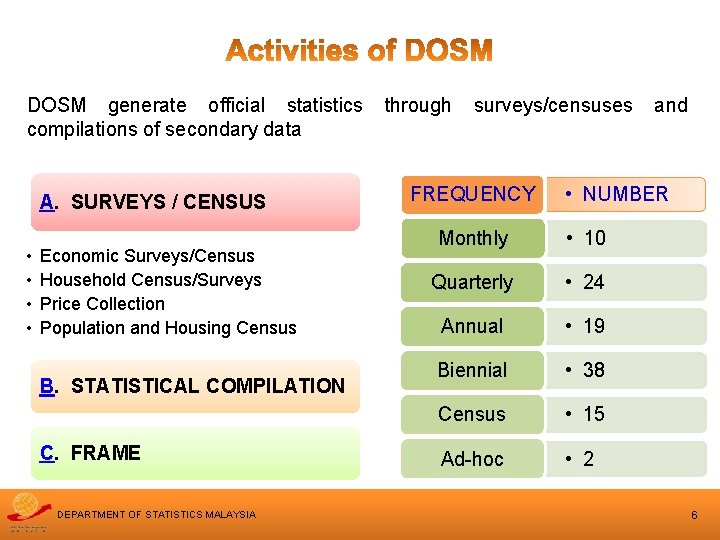 DOSM generate official statistics compilations of secondary data A. SURVEYS / CENSUS • •