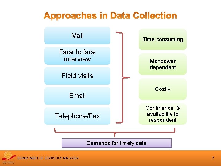 Mail Time consuming Face to face interview Manpower dependent Field visits Costly Email Telephone/Fax