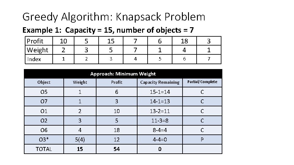 Greedy Algorithm: Knapsack Problem Example 1: Capacity = 15, number of objects = 7