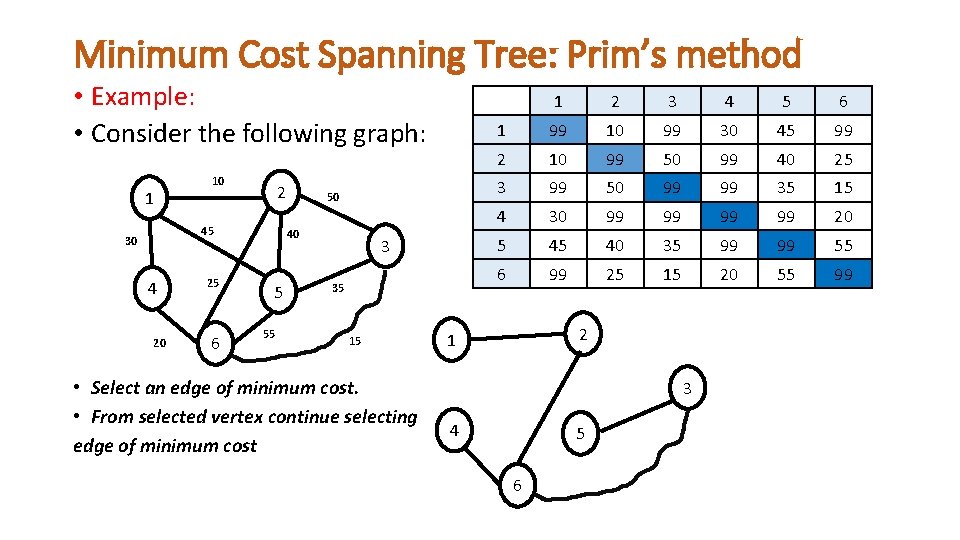 Minimum Cost Spanning Tree: Prim’s method • Example: • Consider the following graph: 1