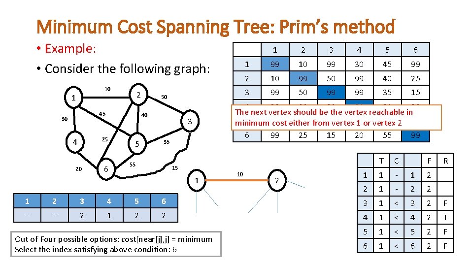 Minimum Cost Spanning Tree: Prim’s method • Example: • Consider the following graph: 10