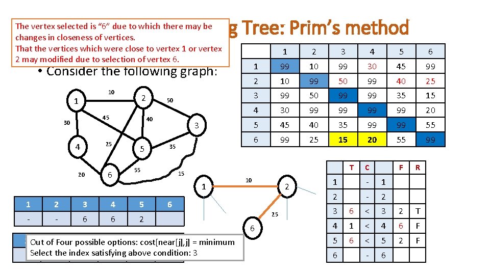 Minimum Cost Spanning Tree: Prim’s method The vertex selected is “ 6” due to