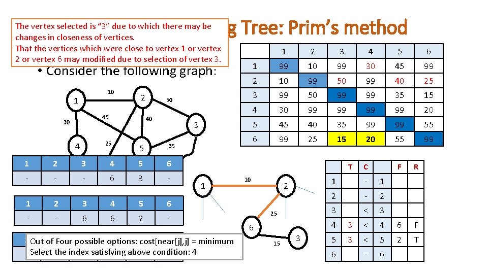 Minimum Cost Spanning Tree: Prim’s method The vertex selected is “ 3” due to