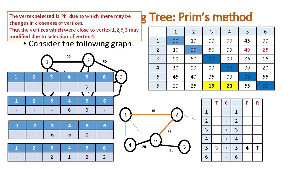 Minimum Cost Spanning Tree: Prim’s method The vertex selected is “ 4” due to