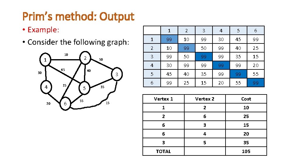 Prim’s method: Output • Example: • Consider the following graph: 1 10 2 45