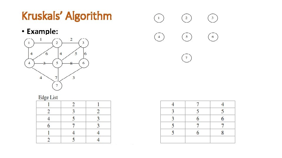 Kruskals’ Algorithm • Example: 