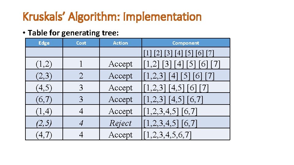 Kruskals’ Algorithm: Implementation • Table for generating tree: Edge Cost Action Component [1] [2]