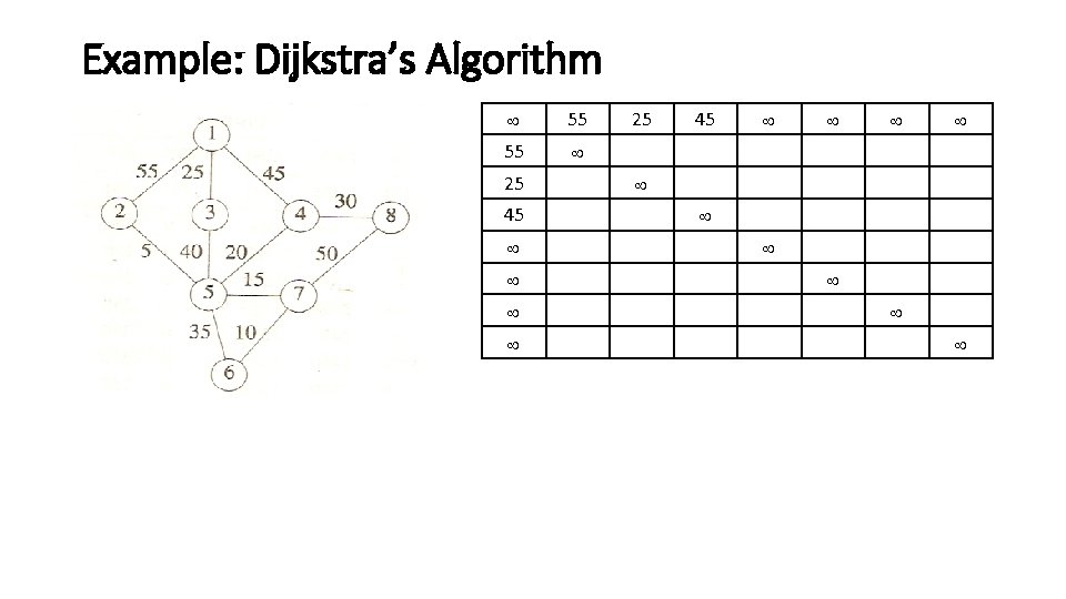 Example: Dijkstra’s Algorithm 55 55 25 45 