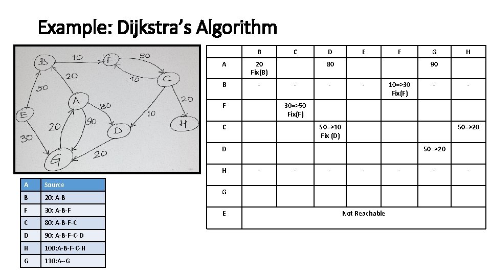 Example: Dijkstra’s Algorithm B A 20 Fix(B) B - F C D E F