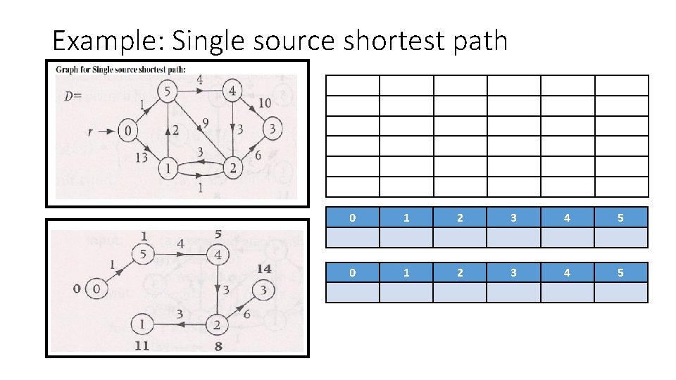 Example: Single source shortest path 0 1 2 3 4 5 