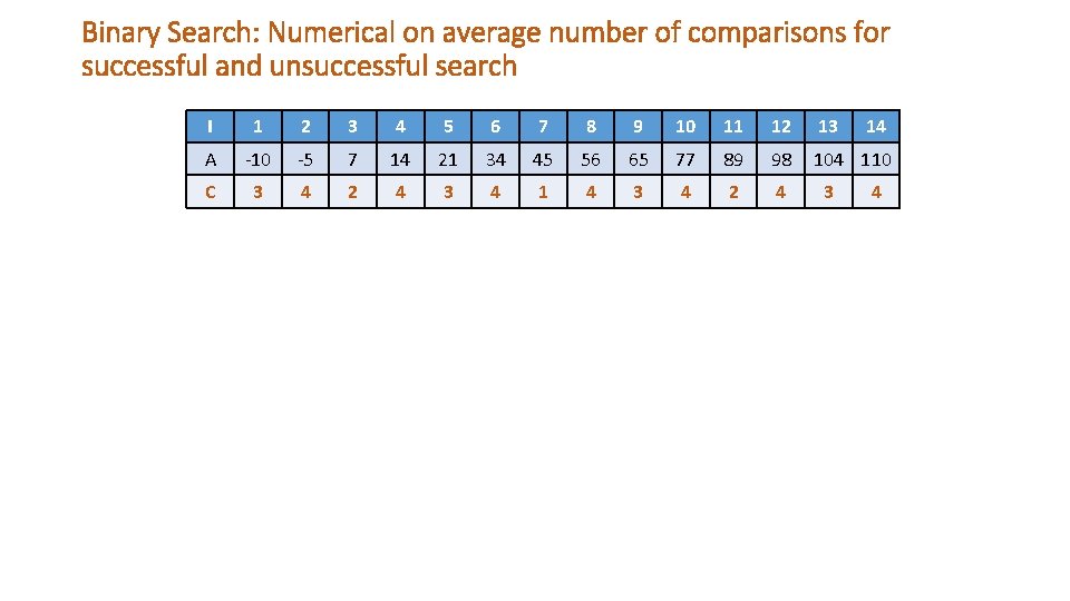 Binary Search: Numerical on average number of comparisons for successful and unsuccessful search I