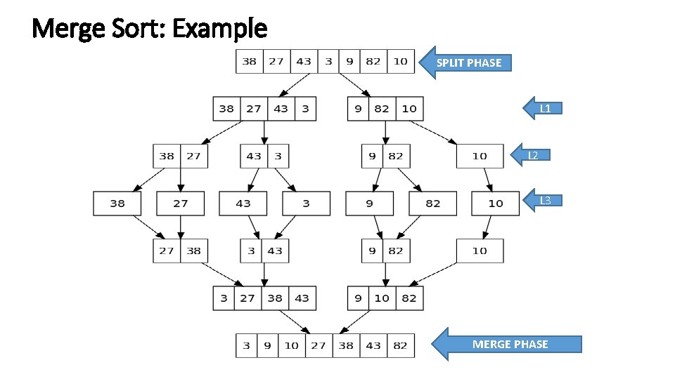 Merge Sort: Example SPLIT PHASE L 1 L 2 L 3 MERGE PHASE 