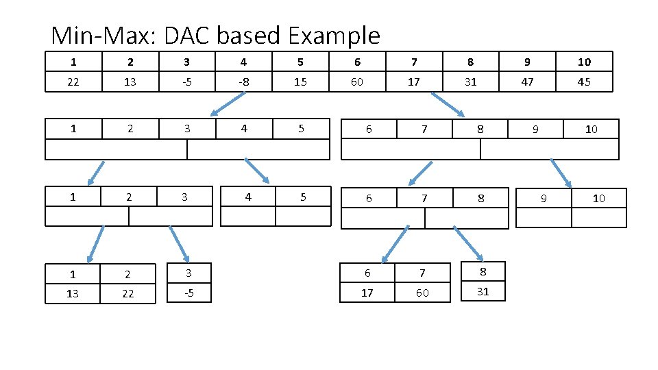 Min-Max: DAC based Example 1 2 3 4 5 6 7 8 9 10
