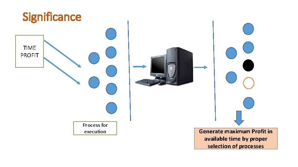 Significance TIME PROFIT Process for execution Generate maximum Profit in available time by proper