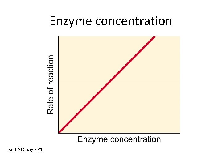 Enzyme concentration Sci. PAD page 81 