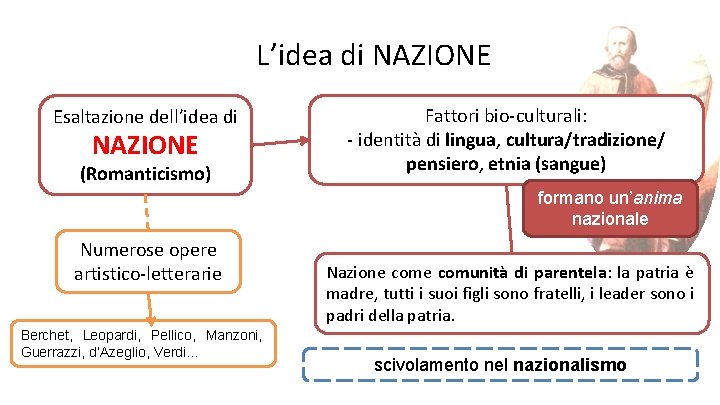 L’idea di NAZIONE Esaltazione dell’idea di NAZIONE (Romanticismo) Fattori bio-culturali: - identità di lingua,