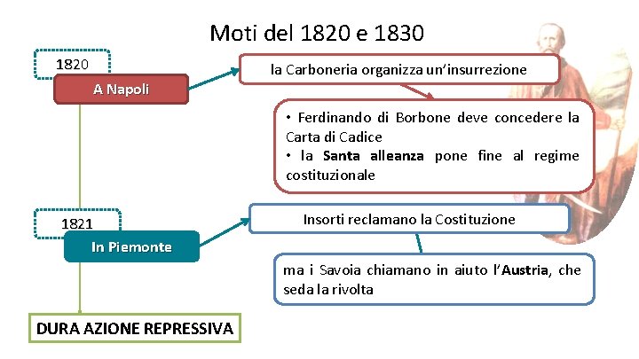 Moti del 1820 e 1830 1820 la Carboneria organizza un’insurrezione A Napoli • Ferdinando