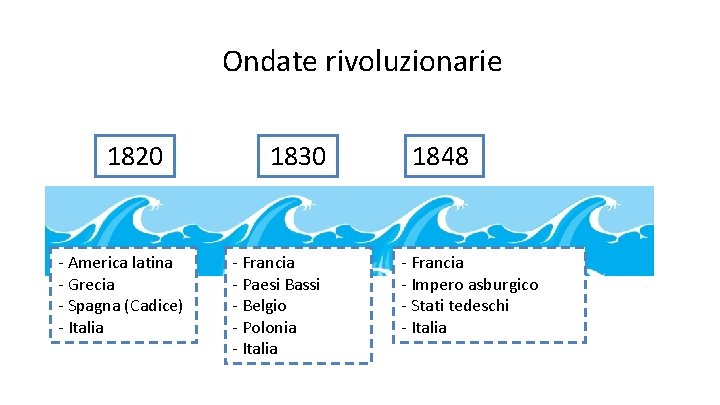 Ondate rivoluzionarie 1820 - America latina - Grecia - Spagna (Cadice) - Italia 1830