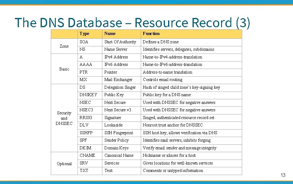 The DNS Database – Resource Record (3) Zone Basic Security and DNSSEC Optional Type