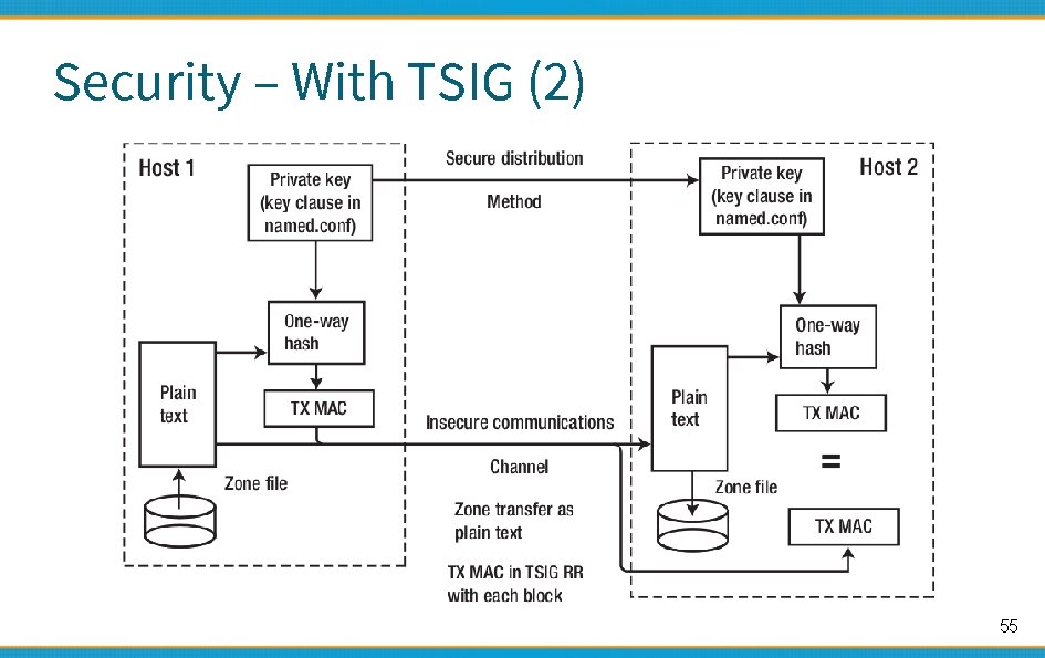 Security – With TSIG (2) 55 