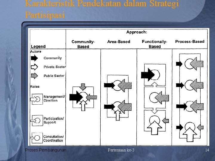 Karakteristik Pendekatan dalam Strategi Partisipasi Proses Pembangunan Pertemuan ke-3 14 