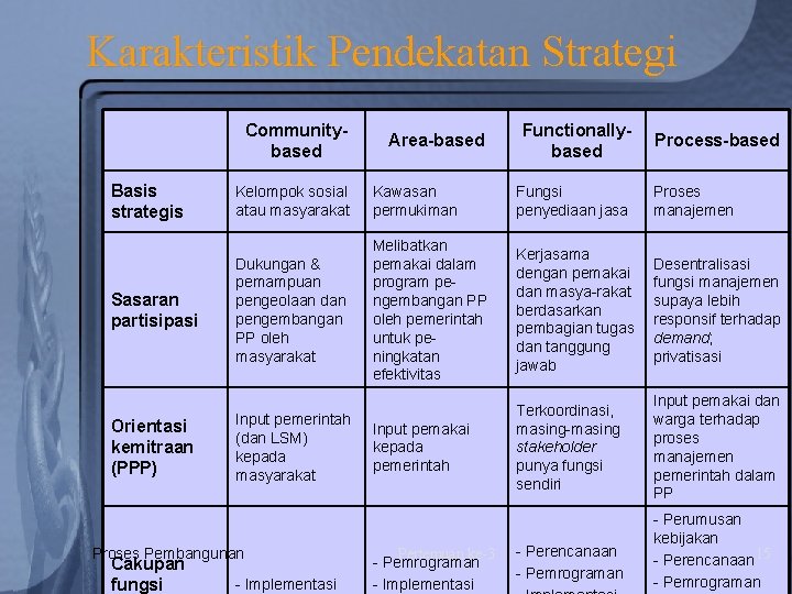 Karakteristik Pendekatan Strategi Communitybased Basis strategis Sasaran partisipasi Orientasi kemitraan (PPP) Functionallybased Process-based Kelompok