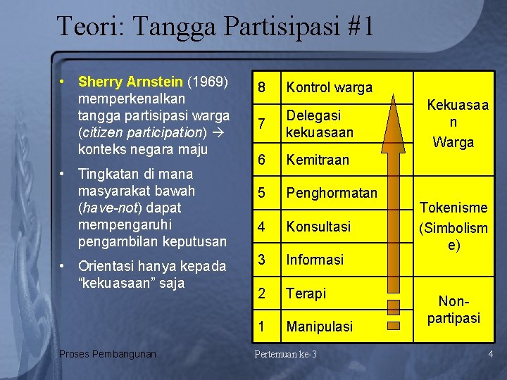 Teori: Tangga Partisipasi #1 • Sherry Arnstein (1969) memperkenalkan tangga partisipasi warga (citizen participation)