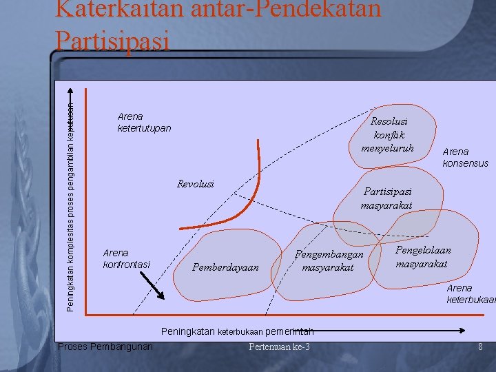 Peningkatan komplesitas proses pengambilan keputusan Katerkaitan antar-Pendekatan Partisipasi Arena ketertutupan Resolusi konflik menyeluruh Revolusi