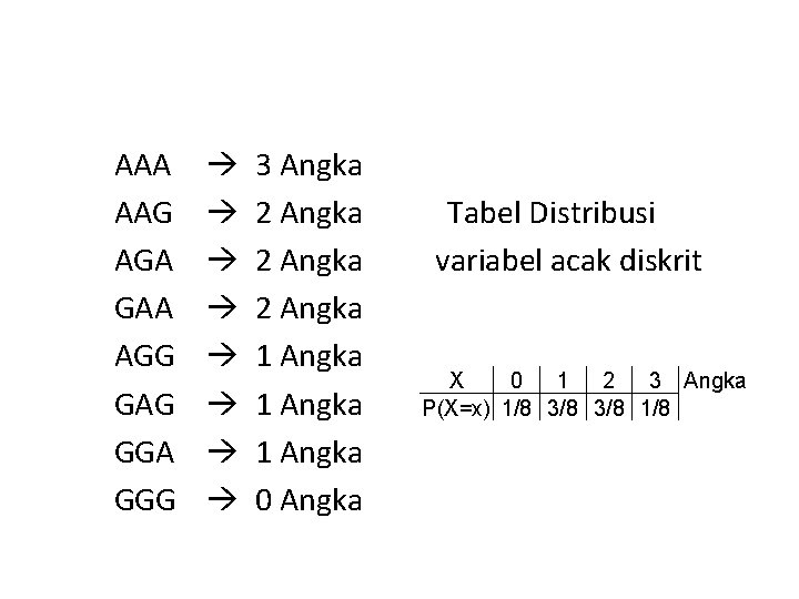 AAA AAG AGA GAA AGG GAG GGA GGG 3 Angka 2 Angka 1 Angka