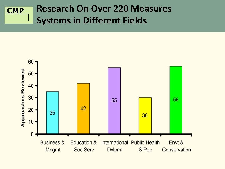 CMP Research On Over 220 Measures Systems in Different Fields 