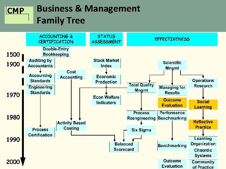 CMP Business & Management Family Tree 