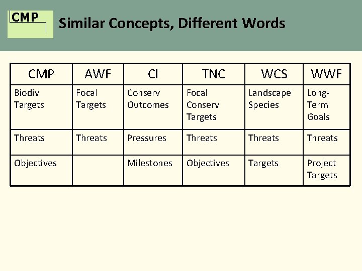 CMP Similar Concepts, Different Words AWF CI TNC WCS WWF Biodiv Targets Focal Targets