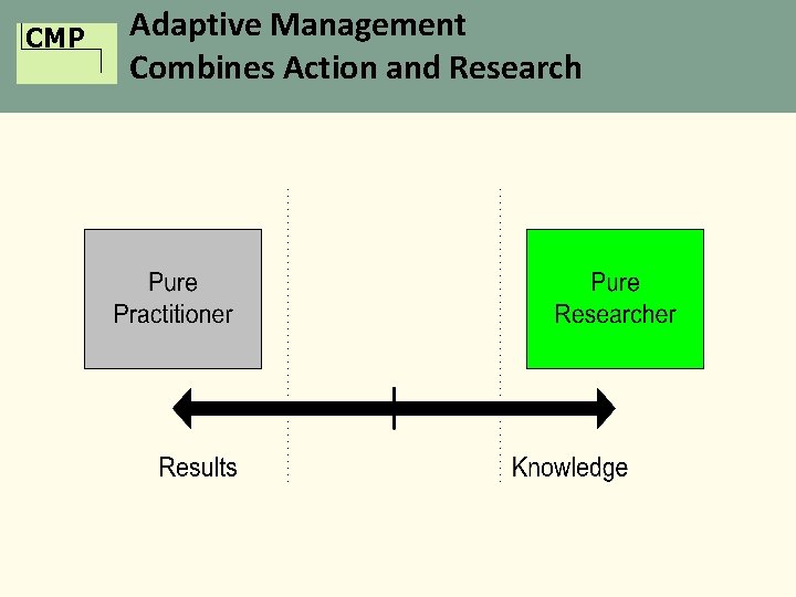 CMP Adaptive Management Combines Action and Research 