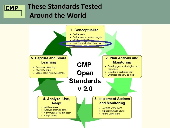 CMP These Standards Tested Around the World CMP Open Standards v 2. 0 
