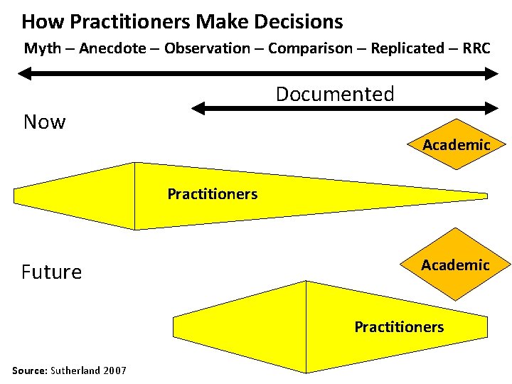 How Practitioners Make Decisions Myth Anecdote Observation Comparison Replicated RRC Documented Now Academic Practitioners