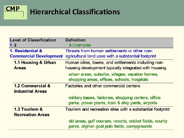 CMP Hierarchical Classifications 