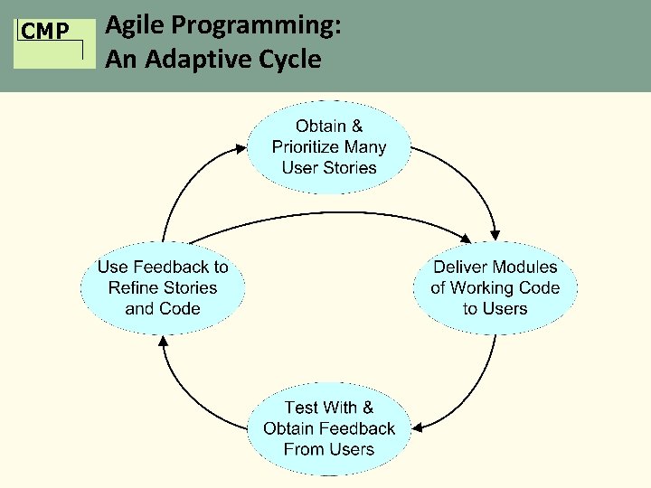 CMP Agile Programming: An Adaptive Cycle 