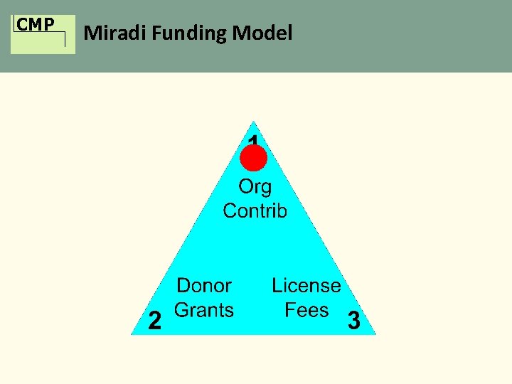 CMP Miradi Funding Model 