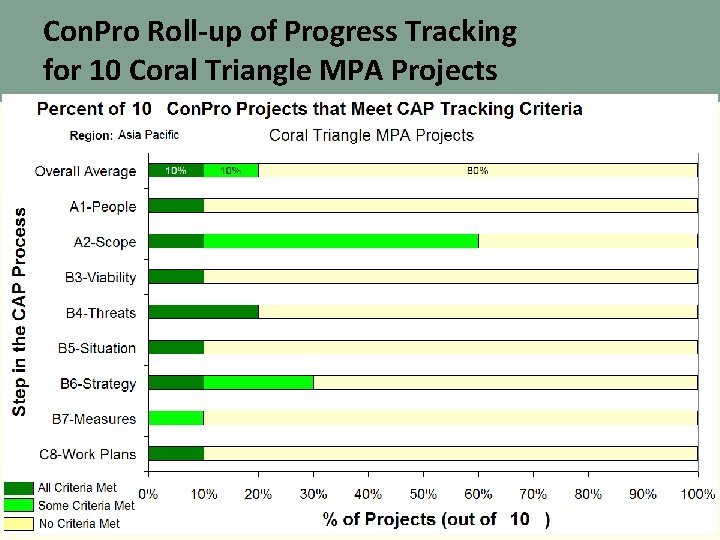 Con. Pro Roll-up of Progress Tracking for 10 Coral Triangle MPA Projects 