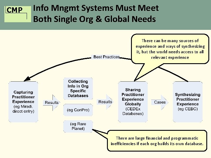 CMP Info Mngmt Systems Must Meet Both Single Org & Global Needs There can