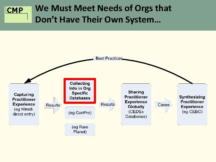 CMP We Must Meet Needs of Orgs that Don’t Have Their Own System… 
