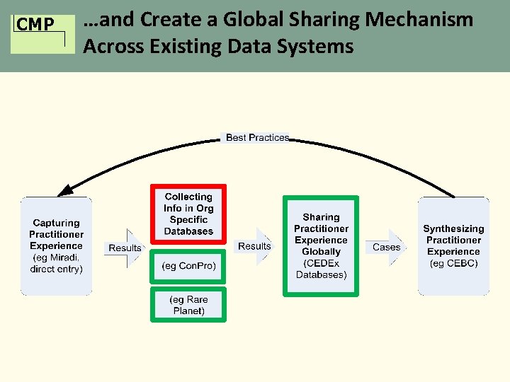 CMP …and Create a Global Sharing Mechanism Across Existing Data Systems 