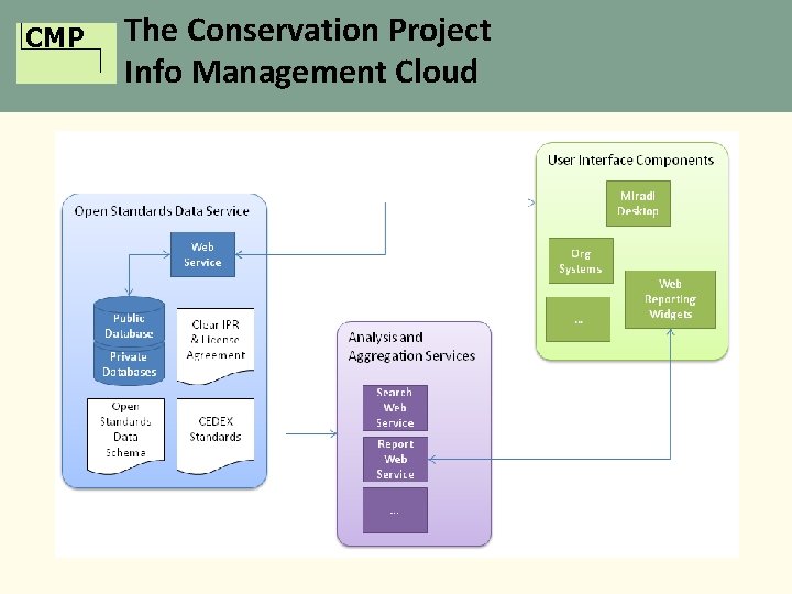 CMP The Conservation Project Info Management Cloud 