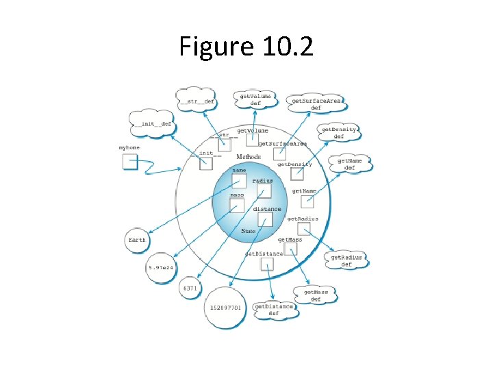Figure 10. 2 