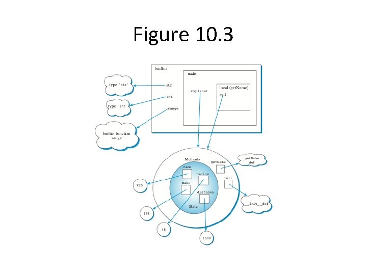 Figure 10. 3 