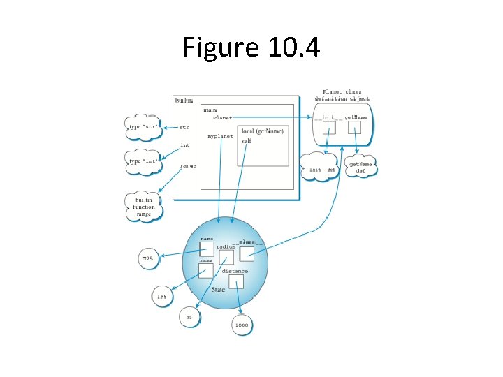 Figure 10. 4 