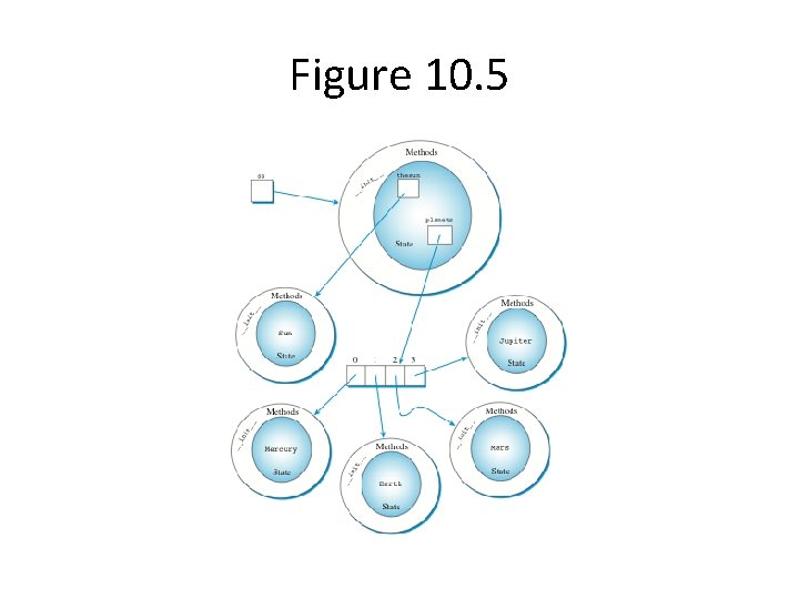 Figure 10. 5 