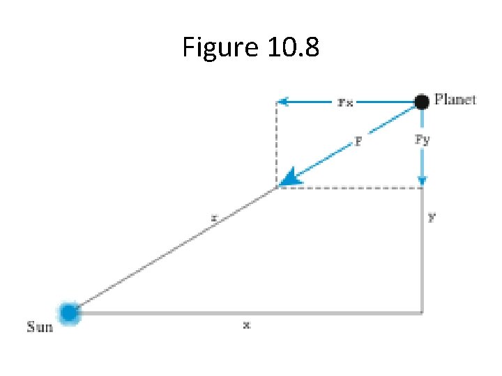 Figure 10. 8 