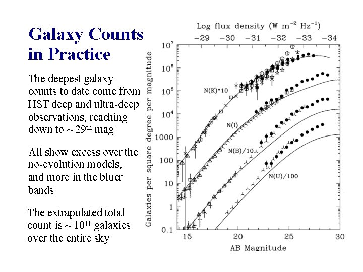 Galaxy Counts in Practice The deepest galaxy counts to date come from HST deep