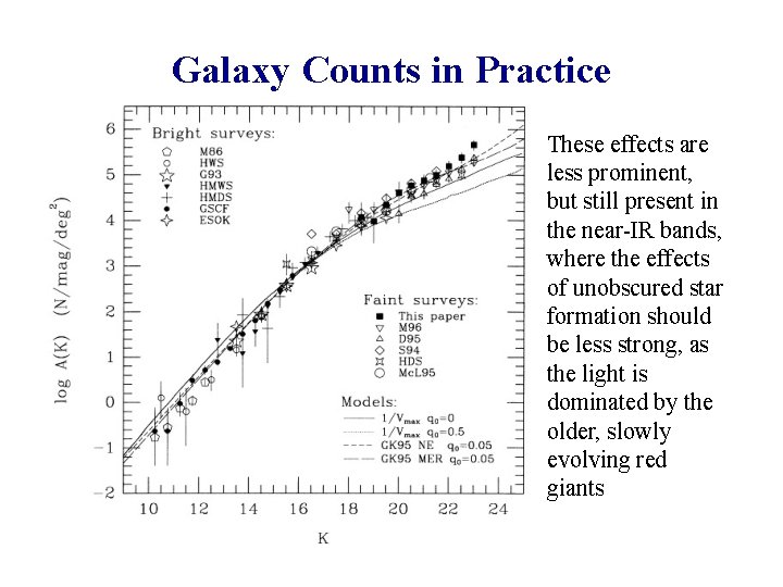 Galaxy Counts in Practice These effects are less prominent, but still present in the